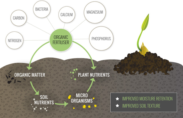 agri fert fertilisers organic